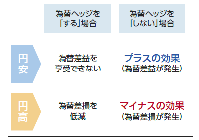 為替ヘッジのイメージ