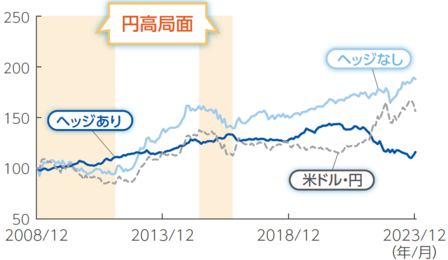 海外債券指数と為替（米ドル・円）の推移