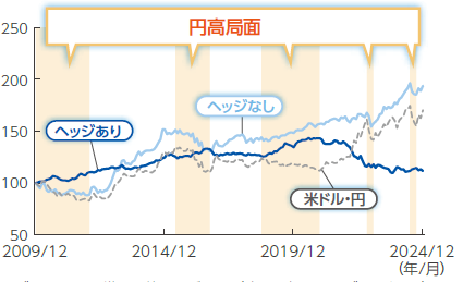 海外債券指数と為替（米ドル・円）の推移