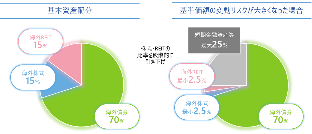 当ファンドの配分比率調整のイメージ