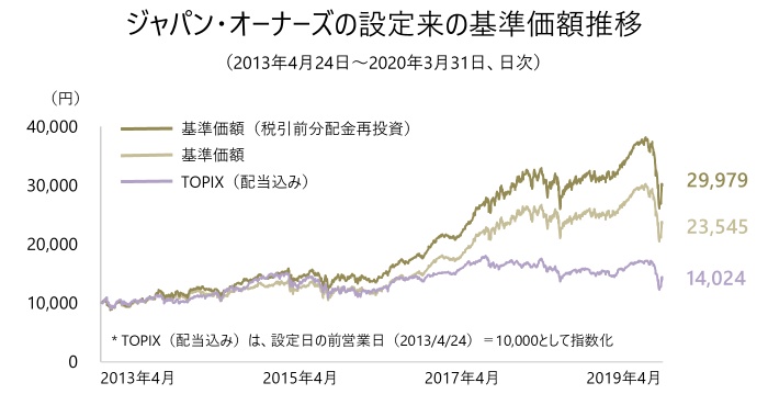 東京海上・ジャパン・オーナーズ株式オープンの基準価額推移