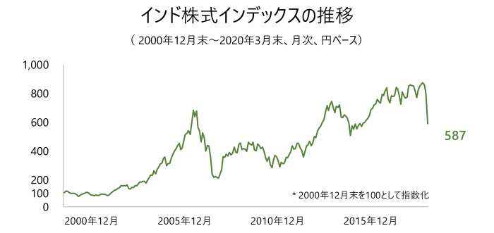 インド株式インデックスの推移