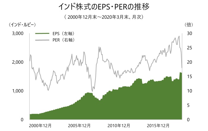 インド株式のEPS・PERの推移