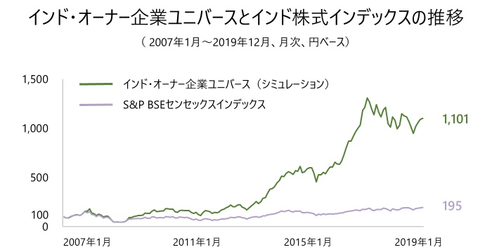 インドのオーナー企業とS&P BSEセンセックスインデックスの推移