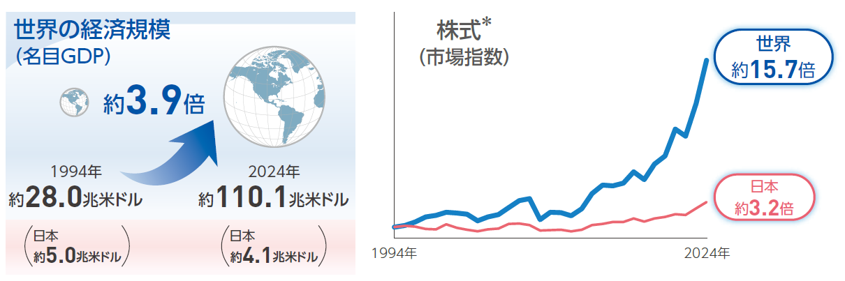 世界の経済規模と株式（市場指数）の騰落率