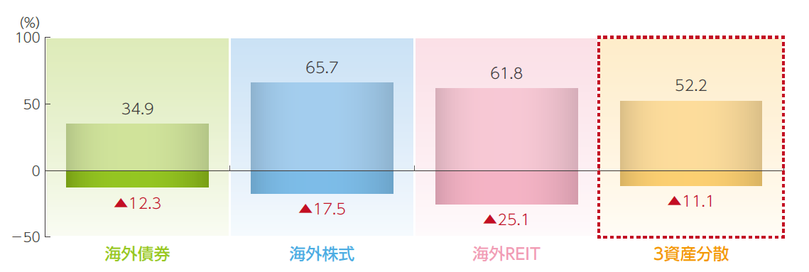 主要資産に1年間投資した場合の最大上昇率と最大下落率