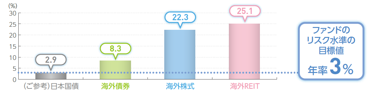 主要資産のリスク水準