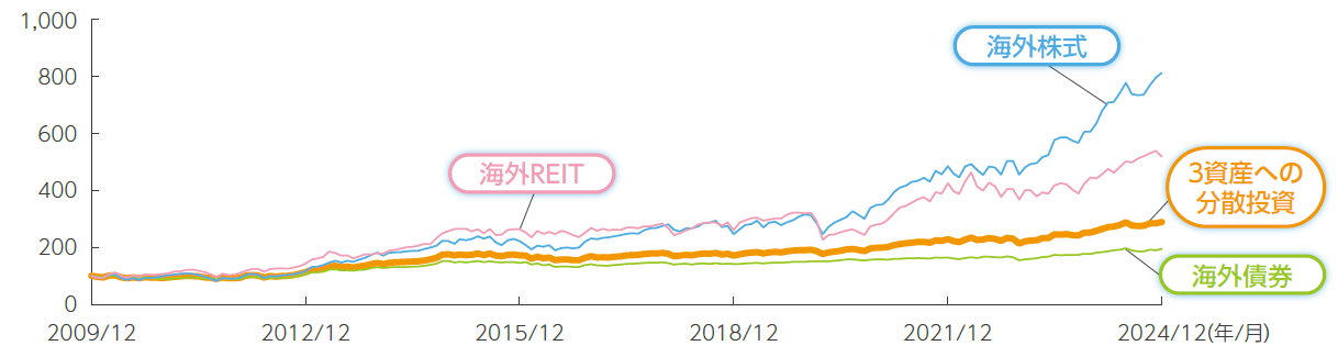 世界資産（債券・株式・REIT）の分散投資成果