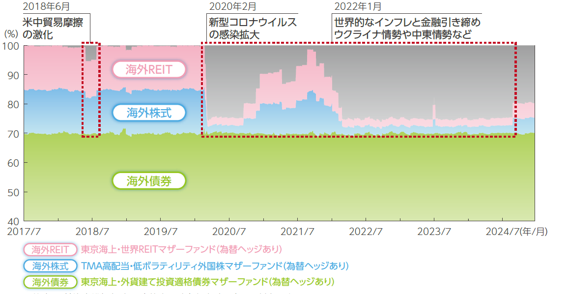 資産配分比率の推移（毎月決算型）