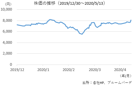 第一三共の株価推移