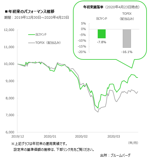 年初来のパフォーマンス推移