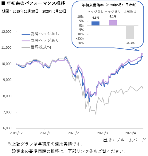 年初来パフォーマンス推移