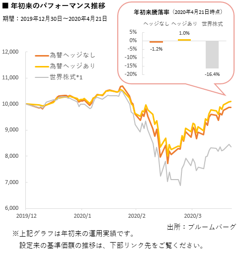 年初来のパフォーマンス推移