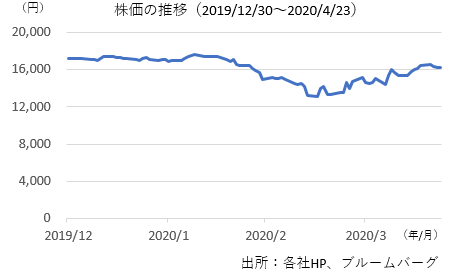 株価の推移（ニトリホールディングス）