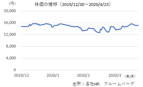 株価の推移（オービック）