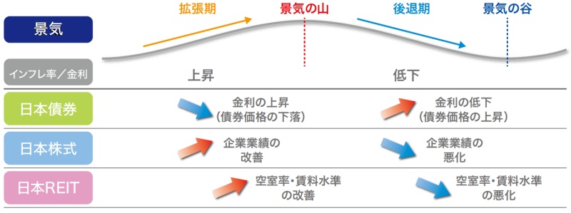 景気循環と投資対象資産の値動きの傾向（イメージ）の図