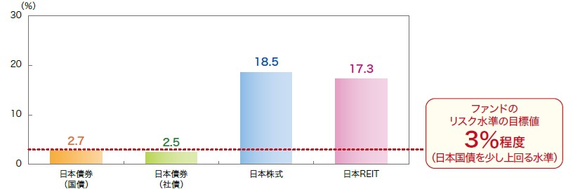 円資産のリスク水準(年率)グラフ
