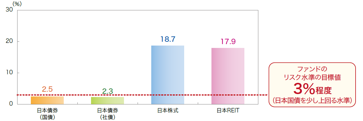 円資産のリスク水準（年率）グラフ