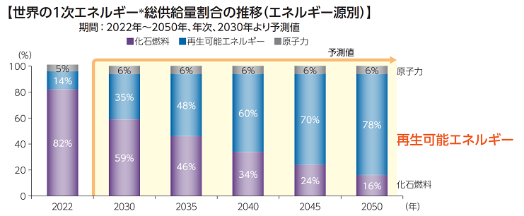 世界の1次エネルギー総供給量割合の推移（エネルギー源別）