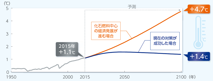 世界の平均気温の推移