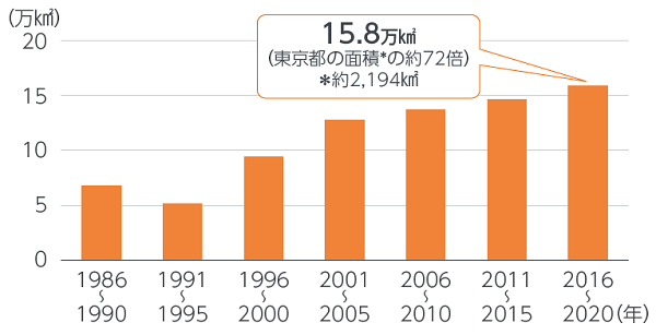 米国の森林火災面積（1986年～2020年、5年ごと）