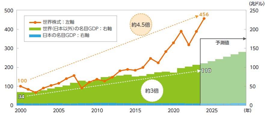 世界株式と名目GDP（国内総生産）の推移