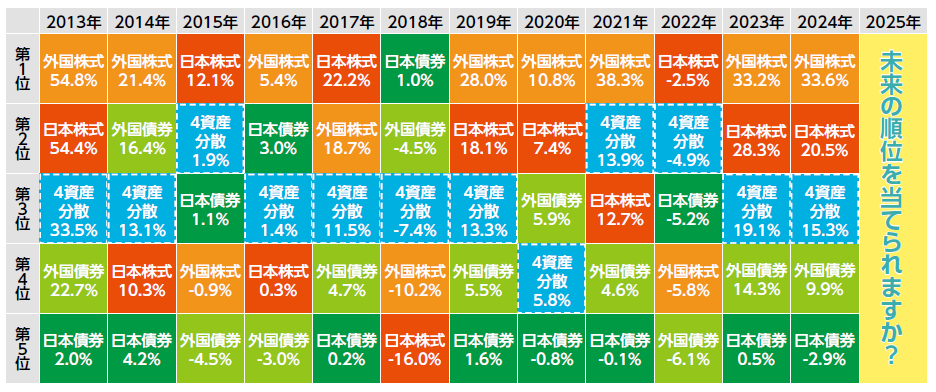 主要4資産とそれらに分散投資した場合の年間リターン推移