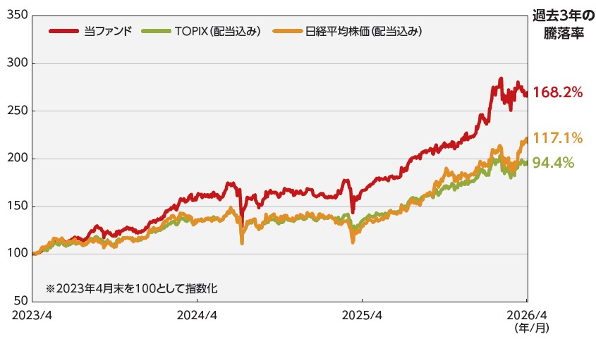 当ファンドの運用実績(過去3年)