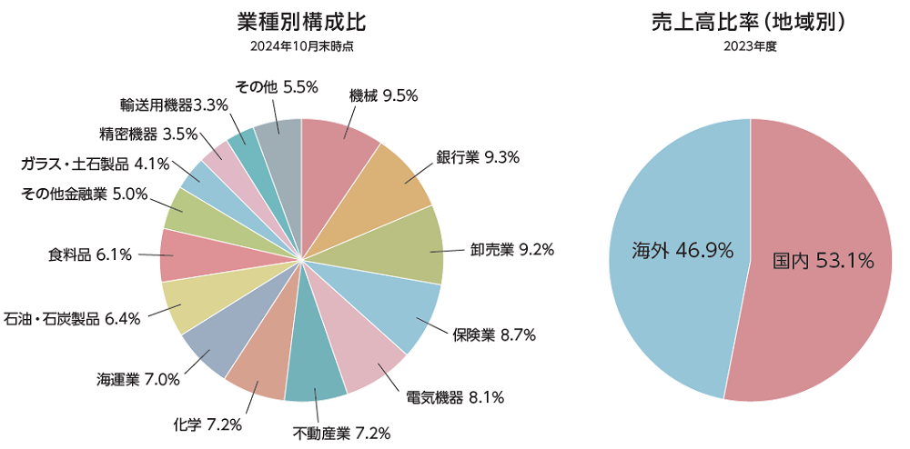 当ファンドの業種別構成比と売上高比率（地域別）