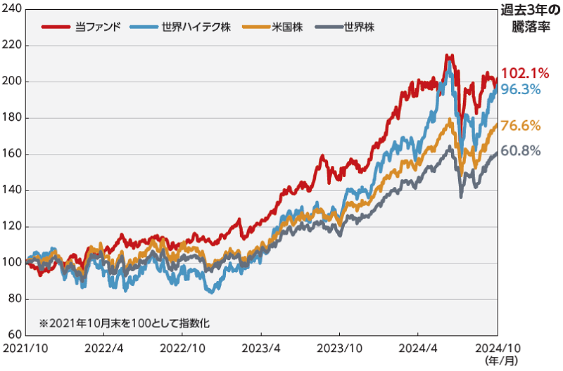 当ファンドの運用実績（過去3年）
