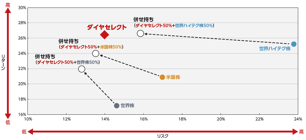 当ファンドと各資産の併せ持ちによるリスク・リターン