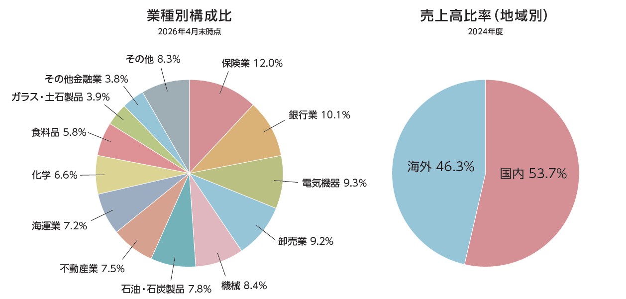 当ファンドの業種別構成比と売上高比率(地域別)