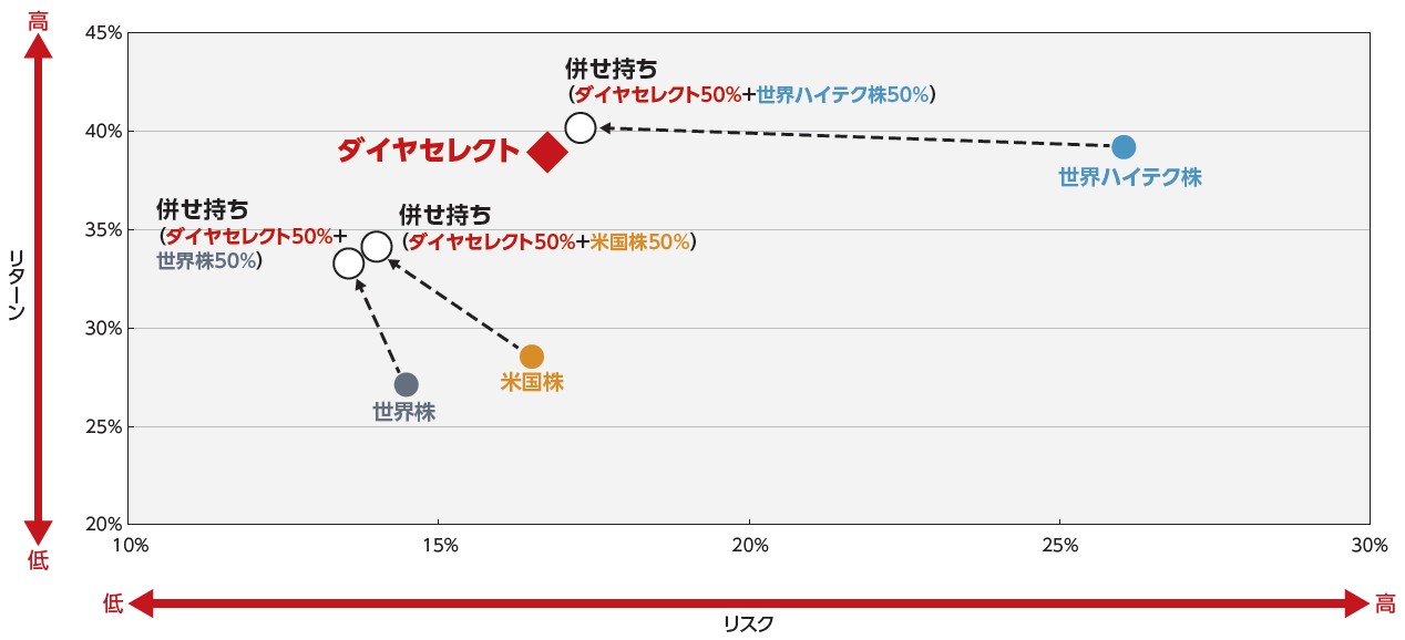当ファンドと各資産の併せ持ちによるリスク・リターン