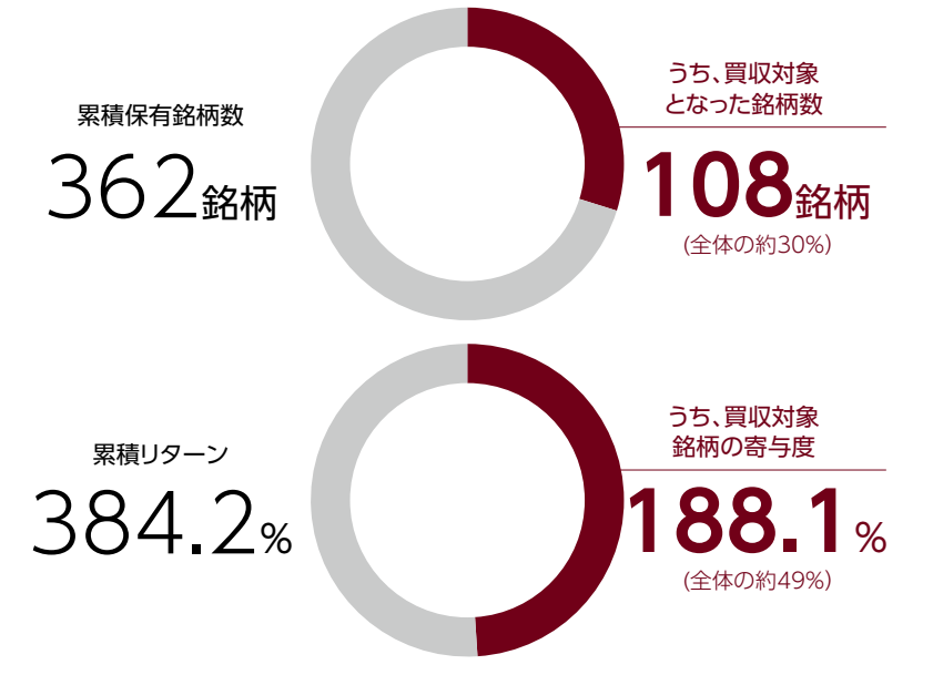 < 投資先企業のM&Aの実績 > 2008年1月～2024年12月