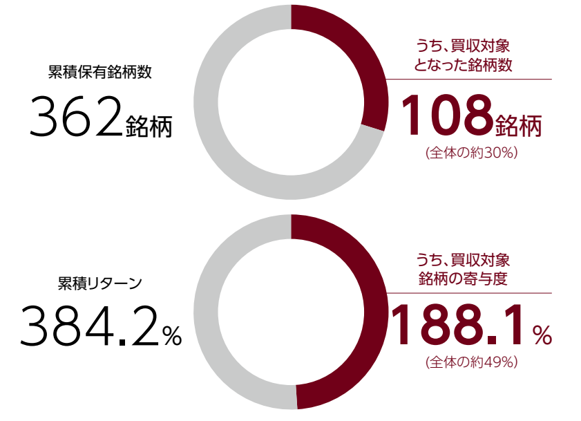 < 投資先企業のM&Aの実績 > 2008年1月～2022年12月