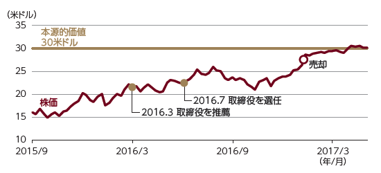 ウルトラテック株価の推移　2015年9月25日～2017年5月26日、週次