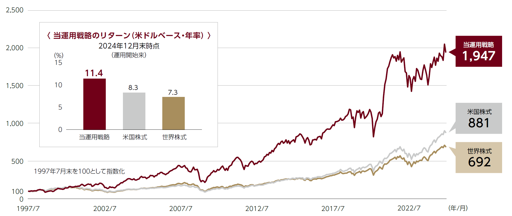 当運用戦略の運用実績（米ドルベース）