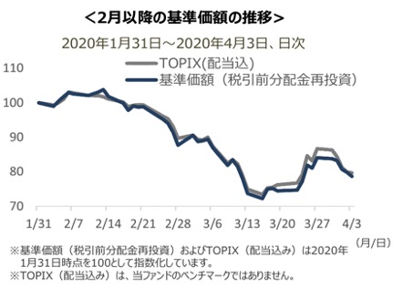 2月以降の基準価額の推移