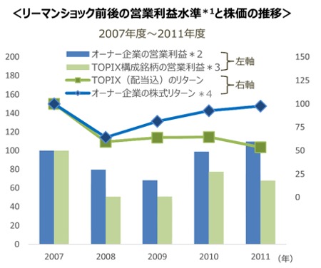 リーマンショック前後の営業利益水準と株価の推移