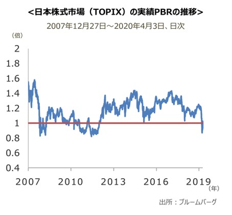 日本株式市場（TOPIX）の実績PBRの推移