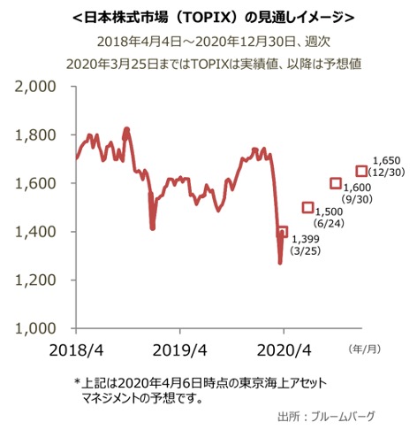 日本株式市場（TOPIX）の見通しイメージ