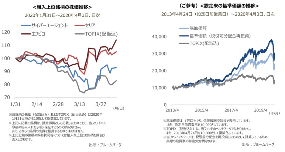 組入上位銘柄の株価推移