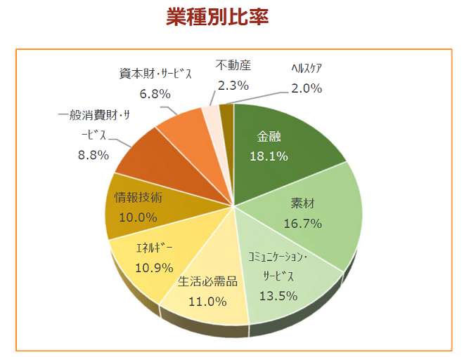 業種別比率