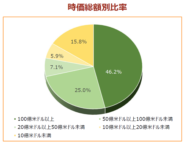 時価総額別比率