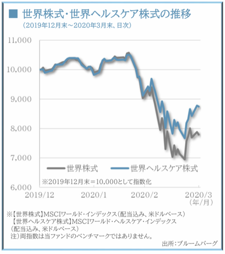 2月以降の基準価額の推移