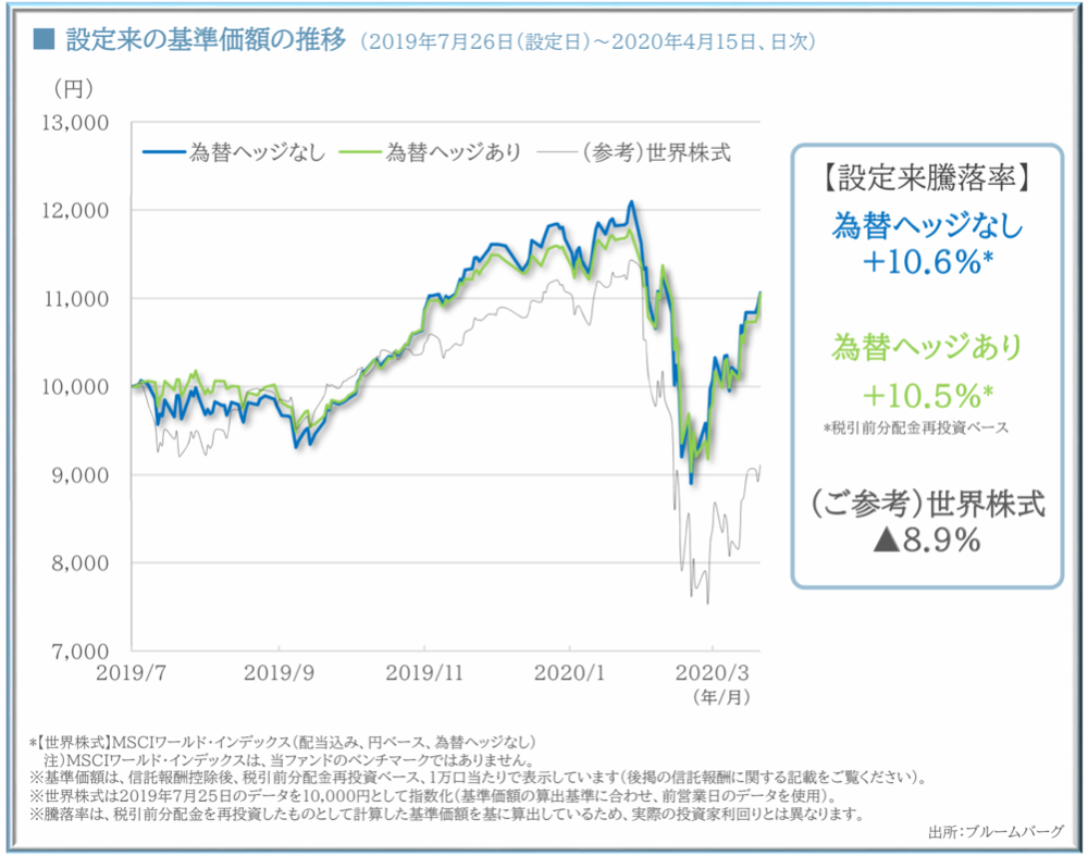 設定来の基準価額の推移