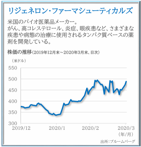 リジェネロン・ファーマ シューティカルズの株価の推移