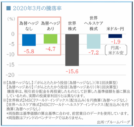 2020年3月の騰落率