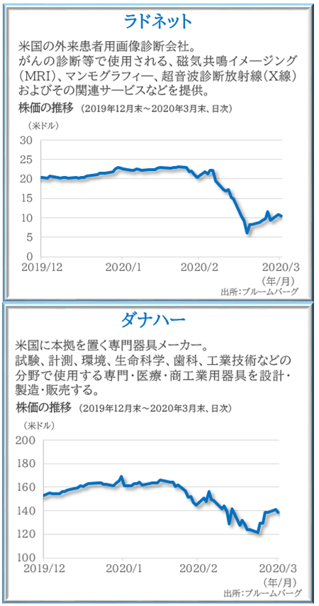 ラドネット、ダナハーの株価の推移