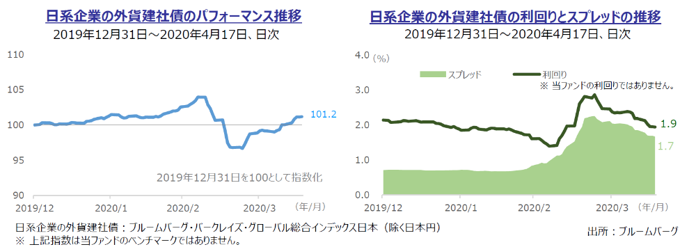 日系企業の外貨建社債のパフォーマンス推移と日系企業の外貨建社債の利回りスプレッドの推移